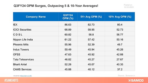 Q3FY24 OPM Surges, Outpacing 5 & 10-Year Averages!