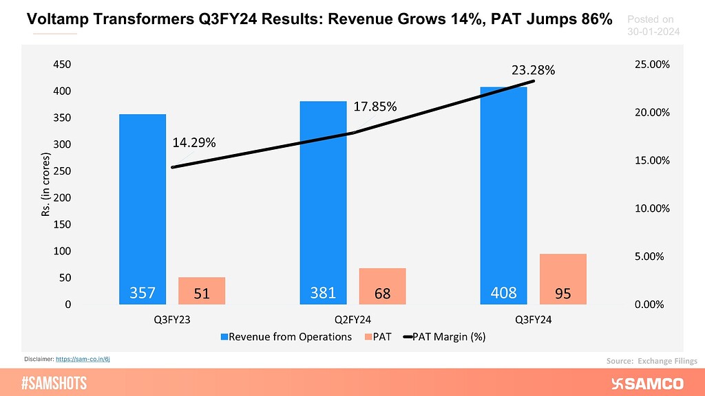 Voltamp Transformers Q3FY24 Results: Revenue Grows 14%, PAT Jumps 86%📈 ...