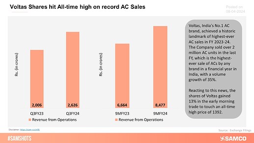 voltas-shares-hit-all-time-high-on-record-ac-sales