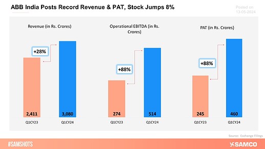 abb-india-posts-record-revenue-and-pat-stock-jumps-8