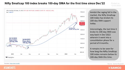 nifty-smallcap-100-index-breaks-100-day-sma-for-the-first-time-since-dec22