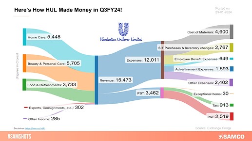 Here’s How HUL Made Money in Q3FY24!