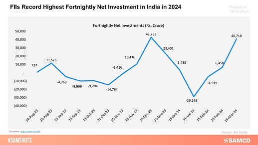 fiis-record-highest-fortnightly-net-investment-in-india-in-2024