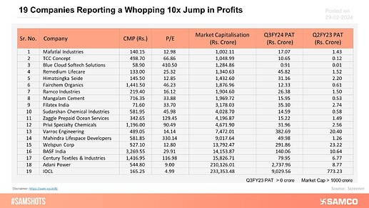 19-companies-reporting-a-whopping-10x-jump-in-profits