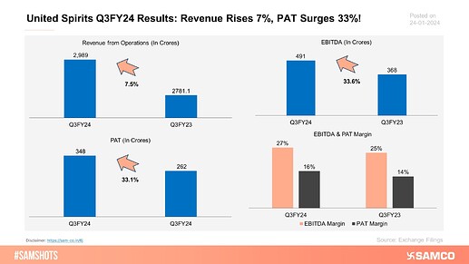 United Spirits Q3FY24 Results Revenue Rises 7%, PAT Surges 33%!