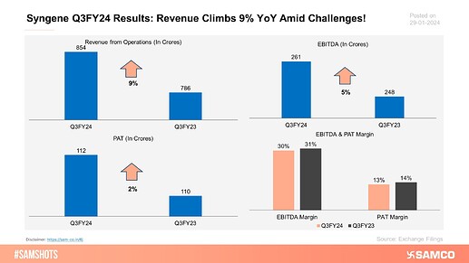 Syngene Q3FY24 Results Revenue Climbs 9% YoY Amid Challenges!