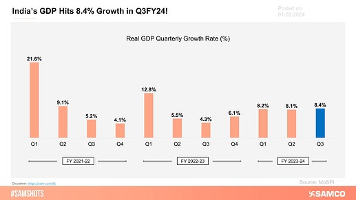 Indian GDP Data Q3FY24