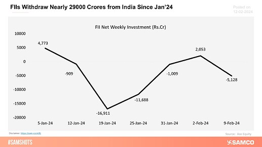fiis-withdraw-nearly-29000-crores-from-india-since-jan24