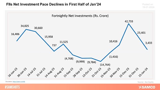 fiis-net-investment-pace-declines-in-first-half-of-jan24