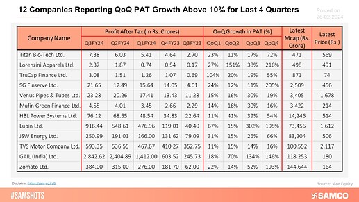 12-companies-reporting-qoq-pat-growth-above-10-for-last-4-quarters