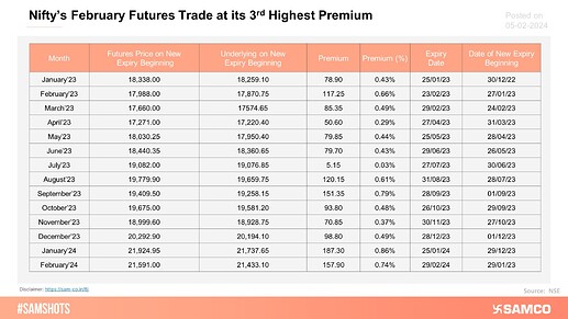 niftys-february-futures-trade-at-its-3rd-highest-premium