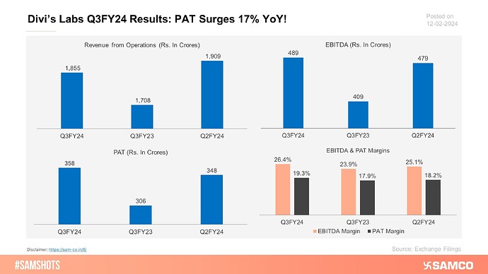 Divi’s Labs Q3FY24 Results PAT Surges 17% YoY!