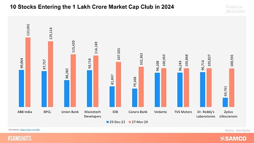 10-stocks-entering-the-1-lakh-crore-market-cap-club-in-2024