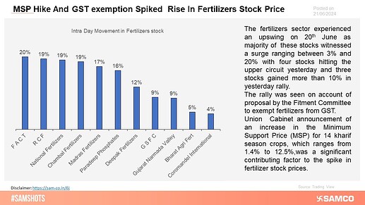 MSP Hike And GST Exemption Spiked Rise In Fertilizers Stock Price