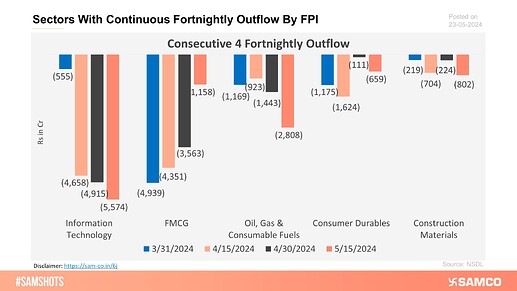 Sectors With Continuous Fortnightly Outflow By FPI (1)