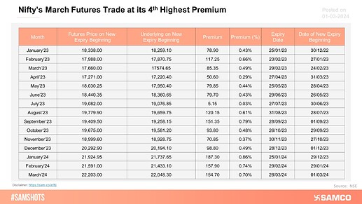 niftys-march-futures-trade-at-its-4th-highest-premium