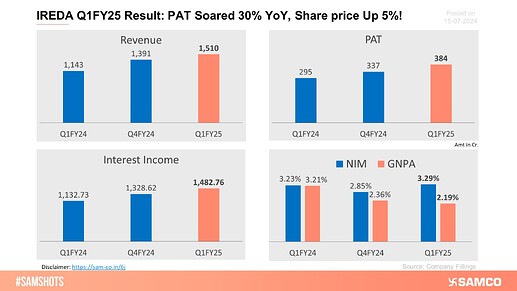 IREDA Q1FY25 Result- PAT Soared 30% YoY, Share price Up 5%!