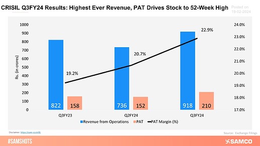 crisil-q3fy24-results-highest-ever-revenue-pat-drives-stock-to-52-week-high