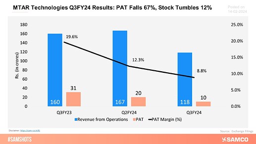 mtar-technologies-q3fy24-results-pat-falls-67-stock-tumbles-12