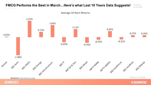 FMCG Performs the Best in March…Here’s what Last 10 Years Data Suggests!