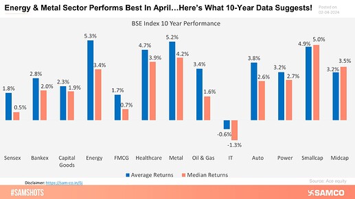 Energy & Metal Sector Performs Best In April…Here’s What 10-Year Data Suggests!