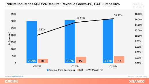pidilite-industries-q3fy24-results-revenue-grows-4-pat-jumps-66
