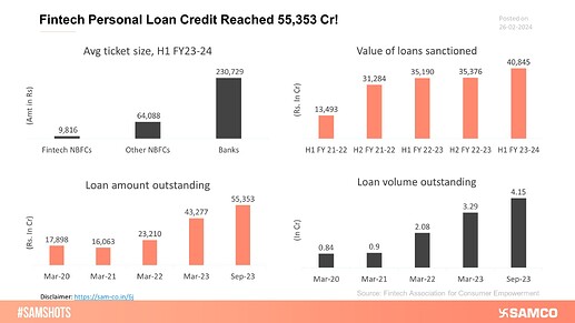 Fintech Personal Loan Credit Reached 55,353 Cr!