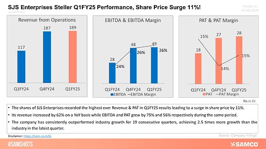 SJS Enterprises Steller Q1FY25 Performance, Share Price Surge 11%!