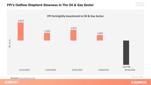 FPI’s Outflow Shepherd Slowness In The Oil & Gas Sector