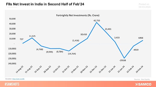 fiis-net-invest-in-india-in-second-half-of-feb24