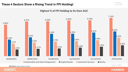 These 4 Sectors Show A Rising Trend in FPI Holding!